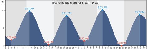 tide chart for boston